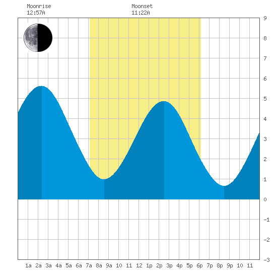 Chester tide chart for Monday, February 9, 2026