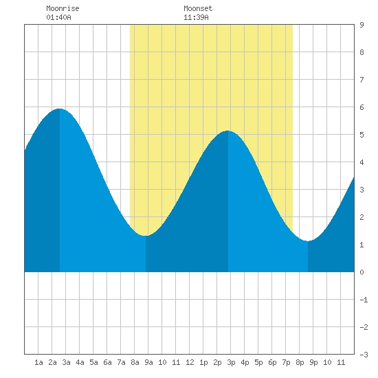 Chester tide chart for Tuesday, March 10, 2026