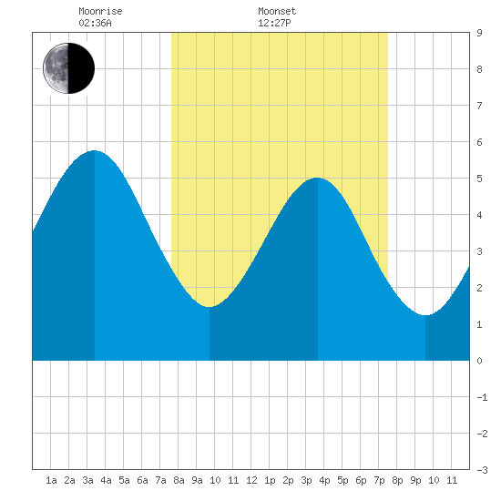 Chester tide chart for Wednesday, March 11, 2026