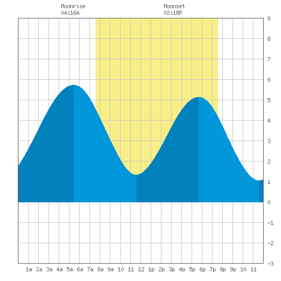 Chester tide chart for Friday, March 13, 2026