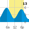 Chester tide chart for Friday, March 13, 2026