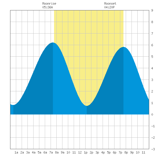 Chester tide chart for Sunday, March 15, 2026