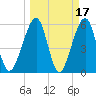 Chester tide chart for Tuesday, March 17, 2026
