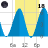 Chester tide chart for Wednesday, March 18, 2026