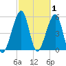 Chester tide chart for Sunday, March 1, 2026