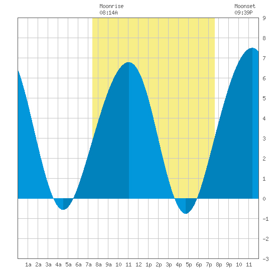 Chester tide chart for Friday, March 20, 2026