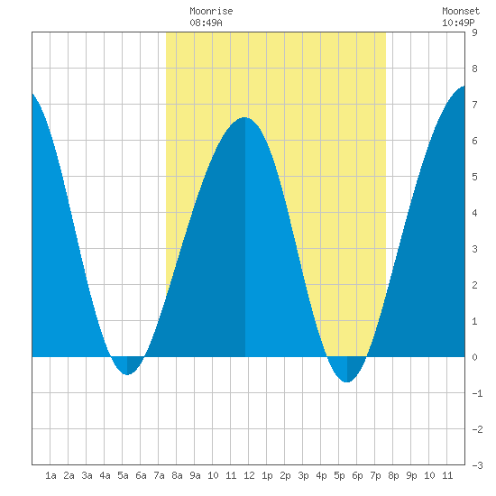Chester tide chart for Saturday, March 21, 2026