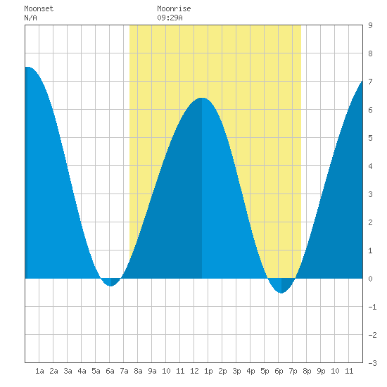 Chester tide chart for Sunday, March 22, 2026