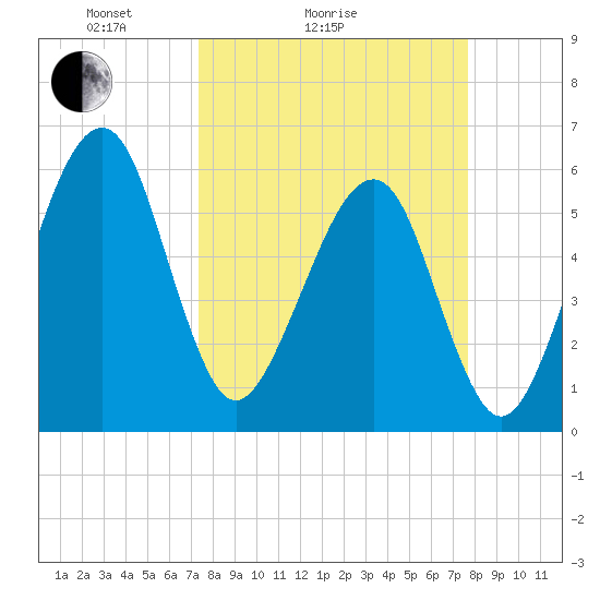 Chester tide chart for Wednesday, March 25, 2026