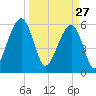 Chester tide chart for Friday, March 27, 2026