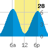 Chester tide chart for Saturday, March 28, 2026