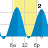 Chester tide chart for Monday, March 2, 2026