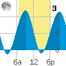 Chester tide chart for Tuesday, March 3, 2026