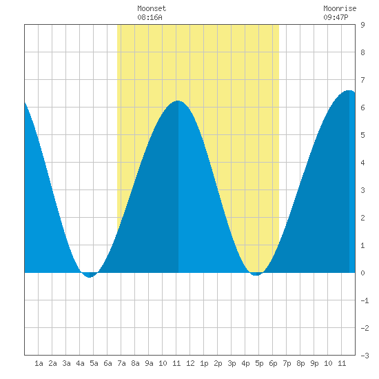 Chester tide chart for Friday, March 6, 2026