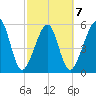 Chester tide chart for Saturday, March 7, 2026