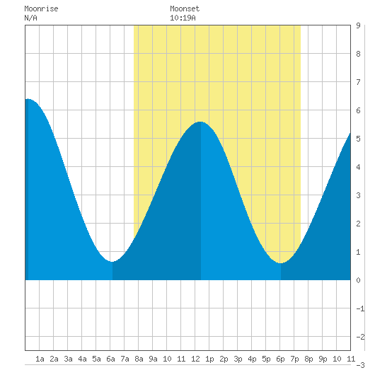 Chester tide chart for Sunday, March 8, 2026