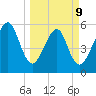 Chester tide chart for Monday, March 9, 2026