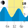 Chester tide chart for Friday, April 10, 2026