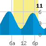 Chester tide chart for Saturday, April 11, 2026