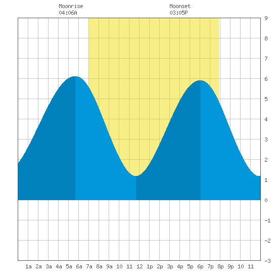 Chester tide chart for Sunday, April 12, 2026