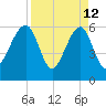 Chester tide chart for Sunday, April 12, 2026