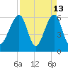 Chester tide chart for Monday, April 13, 2026