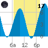 Chester tide chart for Friday, April 17, 2026