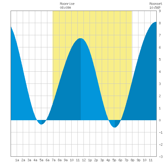 Chester tide chart for Sunday, April 19, 2026