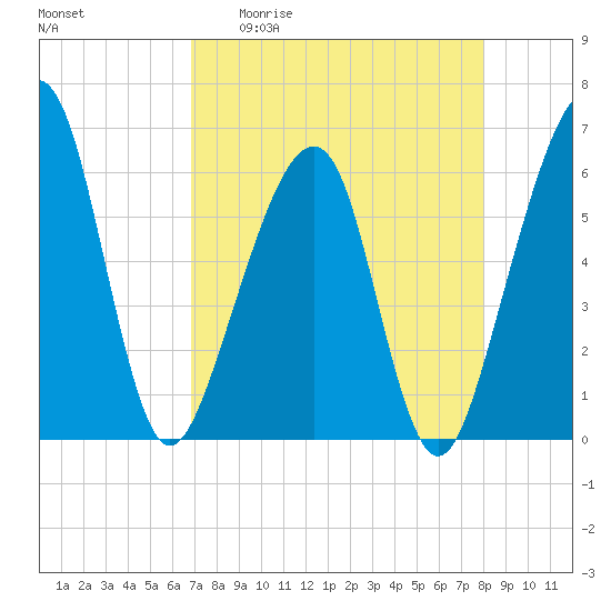 Chester tide chart for Monday, April 20, 2026
