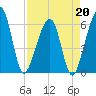 Chester tide chart for Monday, April 20, 2026