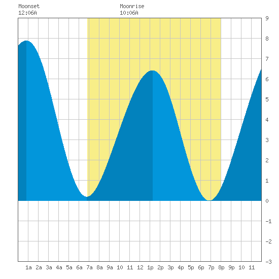 Chester tide chart for Tuesday, April 21, 2026