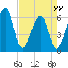 Chester tide chart for Wednesday, April 22, 2026