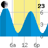 Chester tide chart for Thursday, April 23, 2026