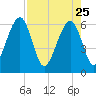 Chester tide chart for Saturday, April 25, 2026