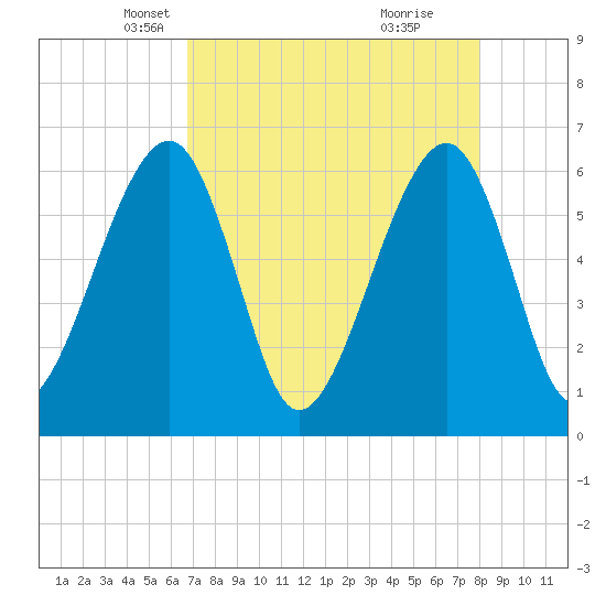 Chester tide chart for Sunday, April 26, 2026