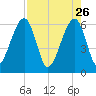 Chester tide chart for Sunday, April 26, 2026