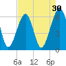 Chester tide chart for Thursday, April 30, 2026