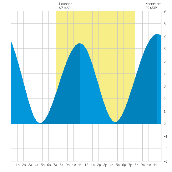 Chester tide chart for Friday, April 3, 2026