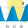 Chester tide chart for Friday, April 3, 2026