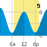Chester tide chart for Sunday, April 5, 2026