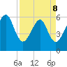 Chester tide chart for Wednesday, April 8, 2026