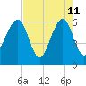 Chester tide chart for Monday, May 11, 2026