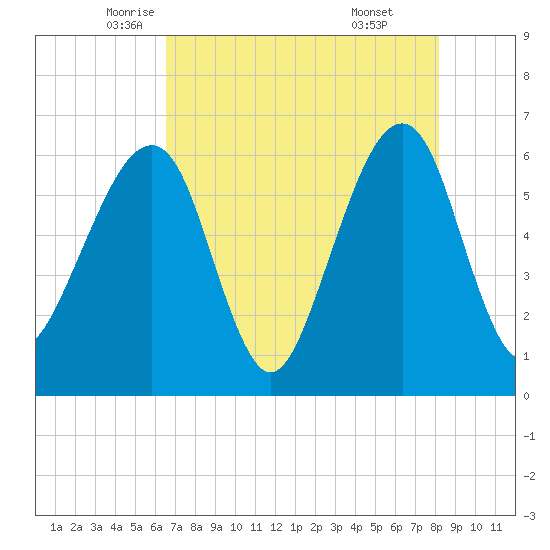 Chester tide chart for Tuesday, May 12, 2026