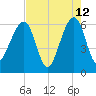 Chester tide chart for Tuesday, May 12, 2026