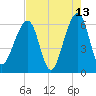 Chester tide chart for Wednesday, May 13, 2026