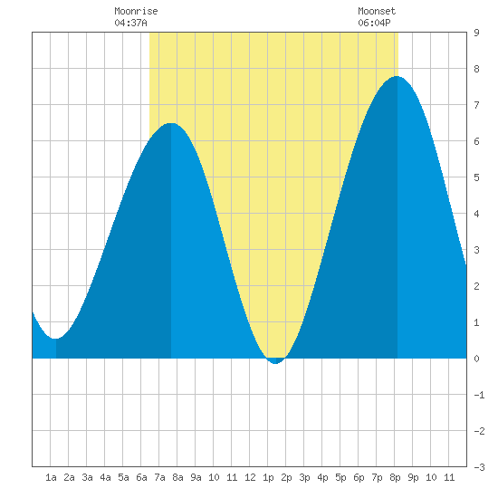 Chester tide chart for Thursday, May 14, 2026