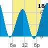 Chester tide chart for Monday, May 18, 2026