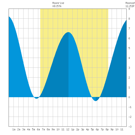 Chester tide chart for Tuesday, May 19, 2026