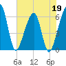 Chester tide chart for Tuesday, May 19, 2026