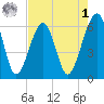 Chester tide chart for Friday, May 1, 2026